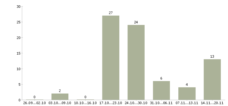 Работа консультант на телефоне в Красноярске - Число вакансий в Красноярске по специальности консультант на телефоне за 2 месяца