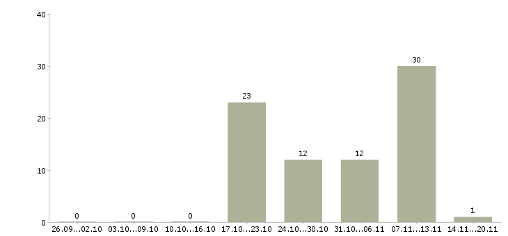 Работа специалист опыт работы в банке в Красноярске - Число вакансий в Красноярске по специальности специалист опыт работы в банке за 2 месяца
