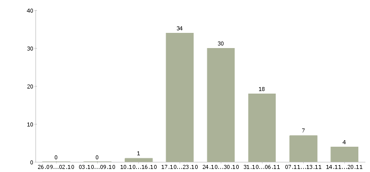 Работа требуются сотрудники в интернет проект в Красноярске - Число вакансий в Красноярске по специальности требуются сотрудники в интернет проект за 2 месяца
