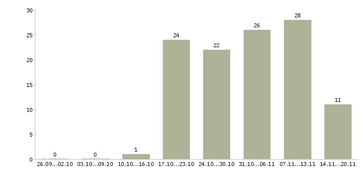 Работа специалист по обучению в Магнитогорске - Число вакансий в Магнитогорске по специальности специалист по обучению за 2 месяца