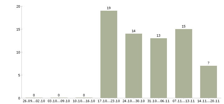 Работа биолог в Москве - Число вакансий в Москве по специальности биолог за 2 месяца