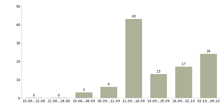 Работа консультант для работы удаленно в Москве - Число вакансий в Москве по специальности консультант для работы удаленно за 2 месяца