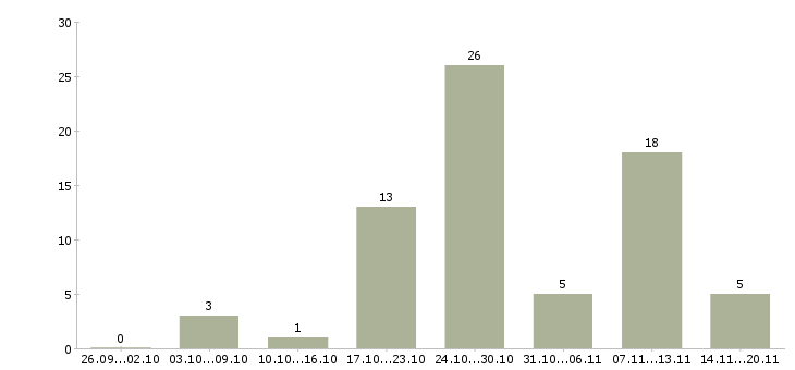 Работа менеджер по качеству и сертификации в Москве - Число вакансий в Москве по специальности менеджер по качеству и сертификации за 2 месяца