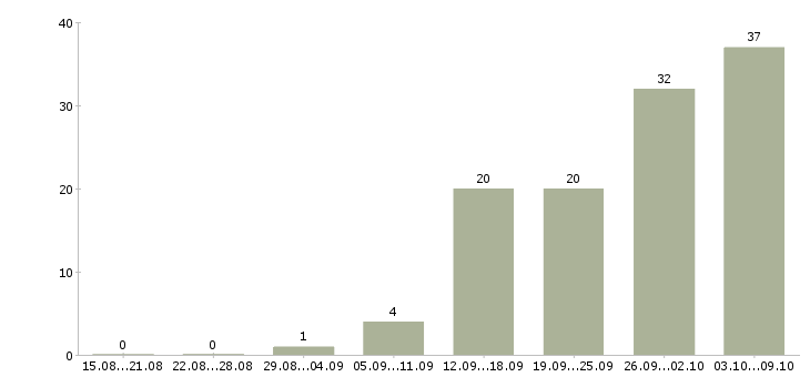 Работа менеджер по корпоративной отчётности в Москве - Число вакансий в Москве по специальности менеджер по корпоративной отчётности за 2 месяца