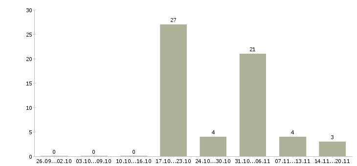Работа менеджер по оформлению потребительских кредитов в Москве - Число вакансий в Москве по специальности менеджер по оформлению потребительских кредитов за 2 месяца