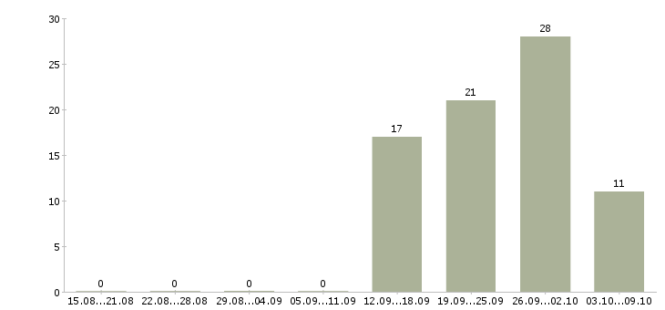 Работа менеджер по продажам компьютерного оборудования в Москве - Число вакансий в Москве по специальности менеджер по продажам компьютерного оборудования за 2 месяца