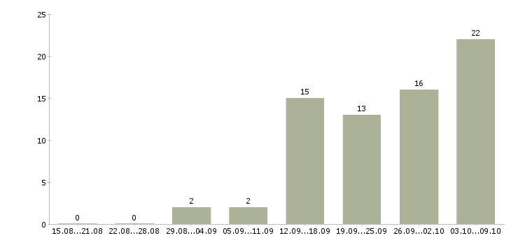 Работа продавец в салон обуви в Москве - Число вакансий в Москве по специальности продавец в салон обуви за 2 месяца