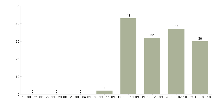Работа работник в магазин продуктов в Москве - Число вакансий в Москве по специальности работник в магазин продуктов за 2 месяца