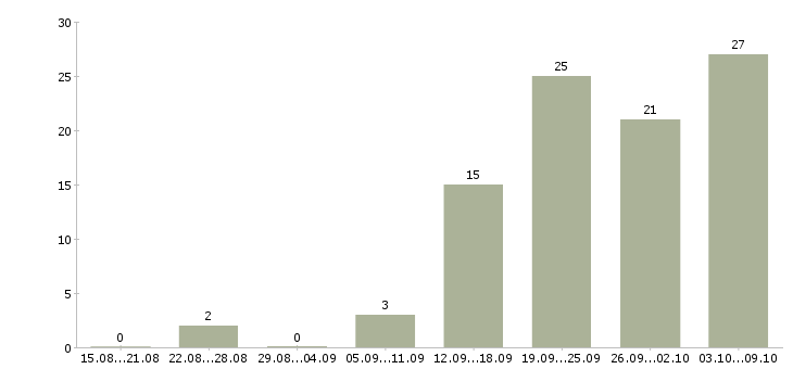 Работа рабочие на швейное производство в Москве - Число вакансий в Москве по специальности рабочие на швейное производство за 2 месяца
