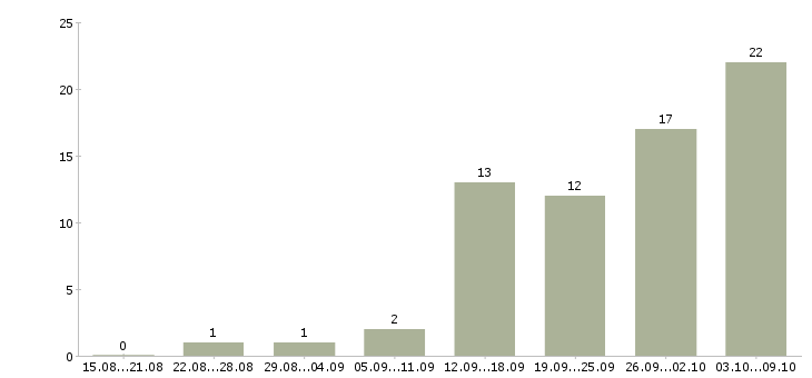 Работа токарь на дипы в Москве - Число вакансий в Москве по специальности токарь на дипы за 2 месяца
