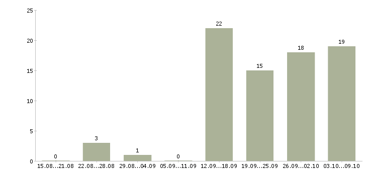 Работа менеджер в отдел активных продаж в Новороссийске - Число вакансий в Новороссийске по специальности менеджер в отдел активных продаж за 2 месяца