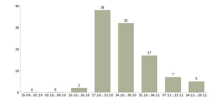 Работа заведующий в Новосибирске - Число вакансий в Новосибирске по специальности заведующий за 2 месяца