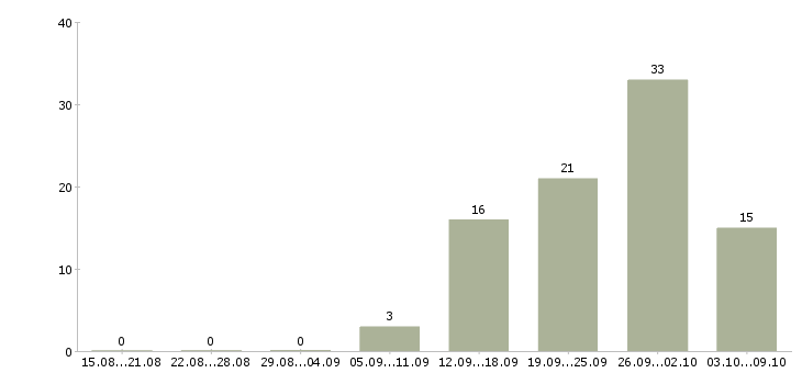 Работа информационный менеджер на дому в Новосибирске - Число вакансий в Новосибирске по специальности информационный менеджер на дому за 2 месяца