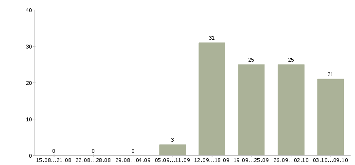 Работа менеджер по интернет продвижению в Новосибирске - Число вакансий в Новосибирске по специальности менеджер по интернет продвижению за 2 месяца