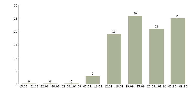 Работа торговый представитель по развитию продаж в Новосибирске - Число вакансий в Новосибирске по специальности торговый представитель по развитию продаж за 2 месяца