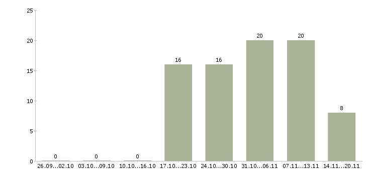 Работа инженер экономист в Ногинске - Число вакансий в Ногинске по специальности инженер экономист за 2 месяца