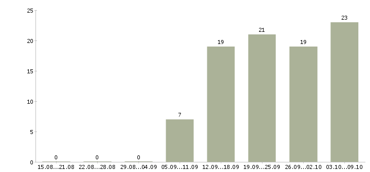 Работа сотрудник для работы с клиентами в Орле - Число вакансий в Орле по специальности сотрудник для работы с клиентами за 2 месяца