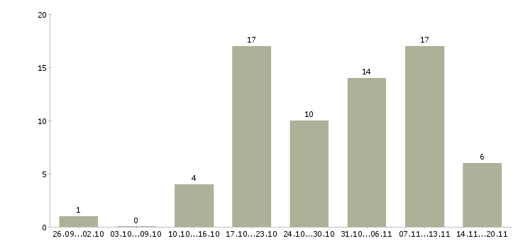 Работа для новичков на пк в Пензе - Число вакансий в Пензе по специальности для новичков на пк за 2 месяца