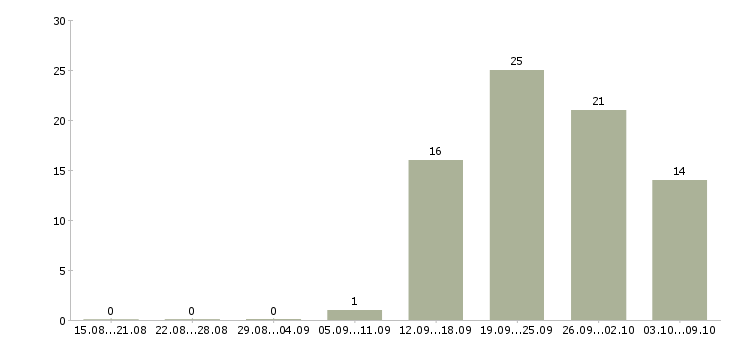Работа специалист телефонных продаж в Перми - Число вакансий в Перми по специальности специалист телефонных продаж за 2 месяца
