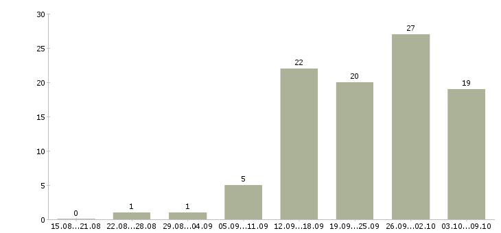 Работа менеджер по работе с покупателями в Самаре - Число вакансий в Самаре по специальности менеджер по работе с покупателями за 2 месяца