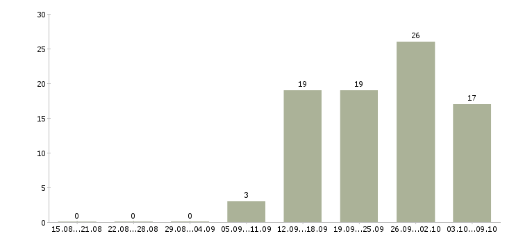 Работа руководитель корпоративных продаж в Самаре - Число вакансий в Самаре по специальности руководитель корпоративных продаж за 2 месяца
