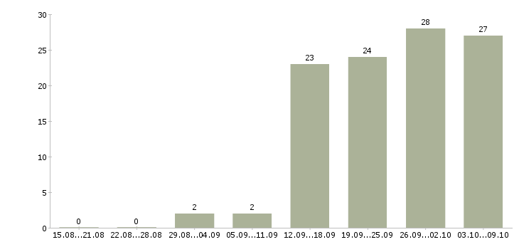 Работа специалист по ведению переговоров в Самаре - Число вакансий в Самаре по специальности специалист по ведению переговоров за 2 месяца