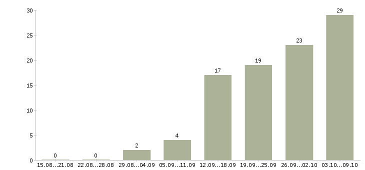 Работа специалист по оформлению договоров в Самаре - Число вакансий в Самаре по специальности специалист по оформлению договоров за 2 месяца