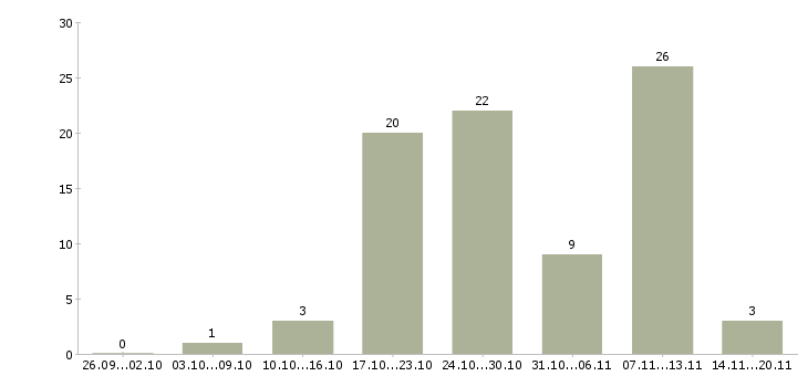 Работа водитель категории в с в Саратове - Число вакансий в Саратове по специальности водитель категории в с за 2 месяца
