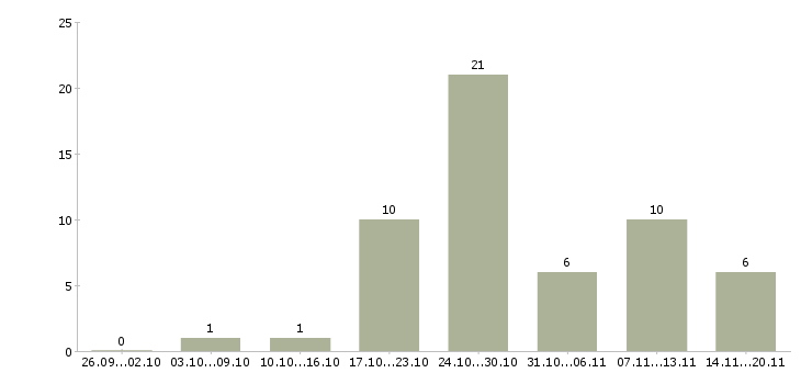 Работа для вас есть работа в Саратове - Число вакансий в Саратове по специальности для вас есть работа за 2 месяца