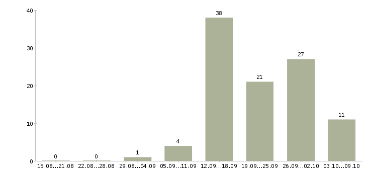 Работа специалист по развитию продаж в Саратове - Число вакансий в Саратове по специальности специалист по развитию продаж за 2 месяца