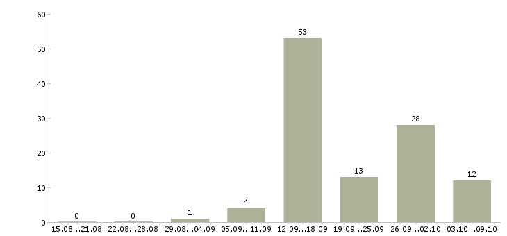 Работа менеджер по продажам работаем дома в Ставрополе - Число вакансий в Ставрополе по специальности менеджер по продажам работаем дома за 2 месяца