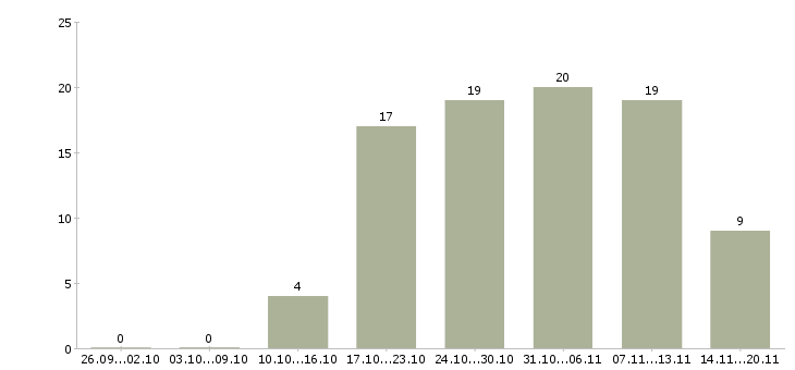 Работа менеджер отдела активных продаж в Стерлитамаке - Число вакансий в Стерлитамаке по специальности менеджер отдела активных продаж за 2 месяца
