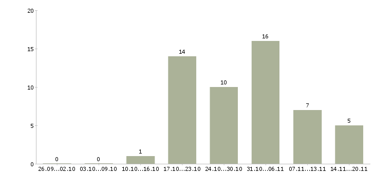 Работа подбор персонала в Сургуте - Число вакансий в Сургуте по специальности подбор персонала за 2 месяца