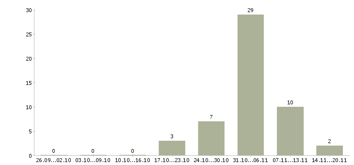 Работа в москву на вахту в Сыктывкаре - Число вакансий в Сыктывкаре по специальности в москву на вахту за 2 месяца