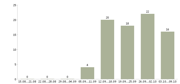 Работа менеджер по работе сотрудниками в Сыктывкаре - Число вакансий в Сыктывкаре по специальности менеджер по работе сотрудниками за 2 месяца