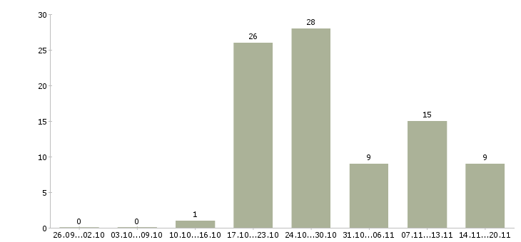 Работа касса в Тамбове - Число вакансий в Тамбове по специальности касса за 2 месяца