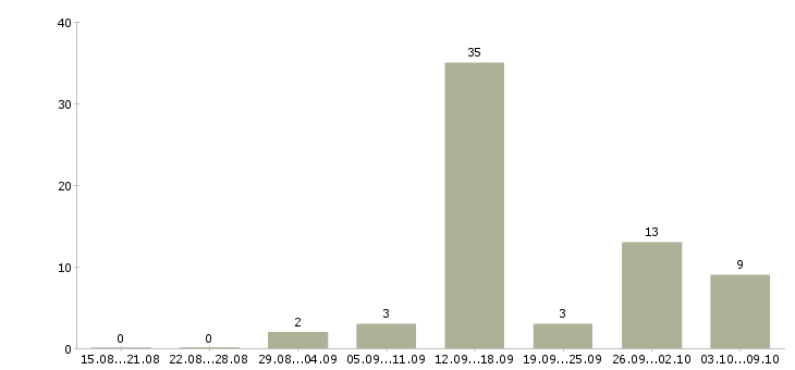 Работа менеджер для работы через интернет в Тамбове - Число вакансий в Тамбове по специальности менеджер для работы через интернет за 2 месяца