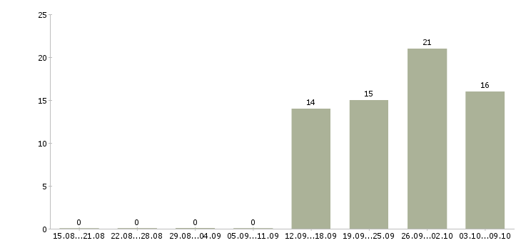 Работа кассир на сменный график работы в Туле - Число вакансий в Туле по специальности кассир на сменный график работы за 2 месяца