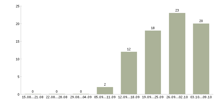 Работа рабочий в торговый зал в Тюмени - Число вакансий в Тюмени по специальности рабочий в торговый зал за 2 месяца