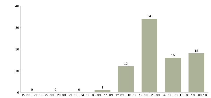 Работа сотрудник сопровождения клиента в Тюмени - Число вакансий в Тюмени по специальности сотрудник сопровождения клиента за 2 месяца