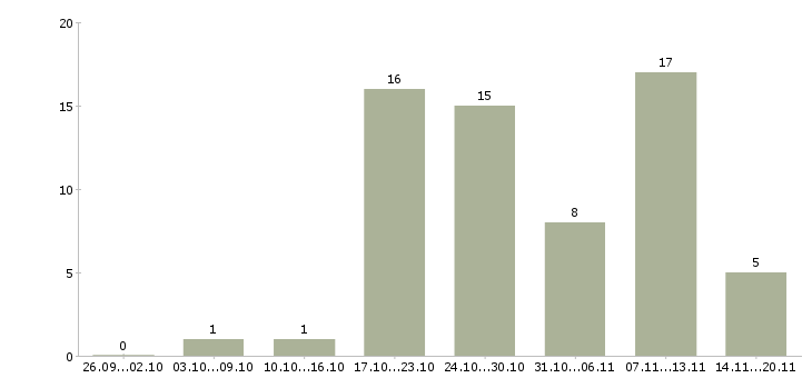 Работа главный менеджер в Уфе - Число вакансий в Уфе по специальности главный менеджер за 2 месяца