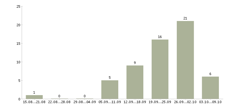 Работа оператор телефонного центра в Уфе - Число вакансий в Уфе по специальности оператор телефонного центра за 2 месяца