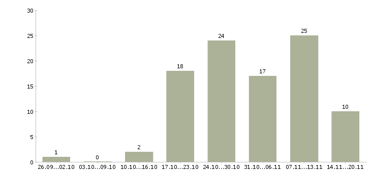 Работа частичная занятость в Уфе - Число вакансий в Уфе по специальности частичная занятость за 2 месяца