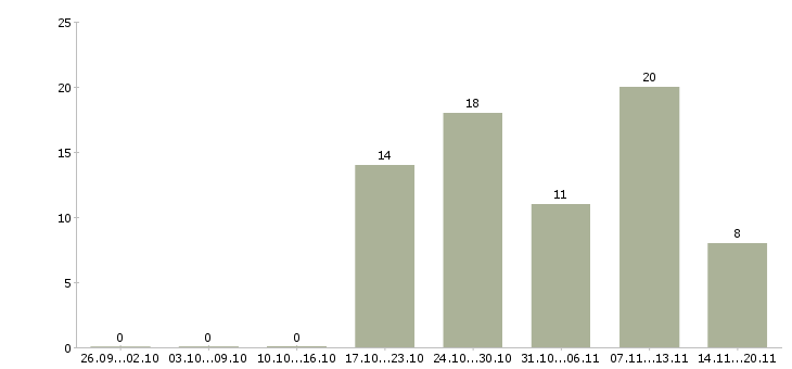 Работа менеджер по обучению и развитию персонала в Хабаровске - Число вакансий в Хабаровске по специальности менеджер по обучению и развитию персонала за 2 месяца