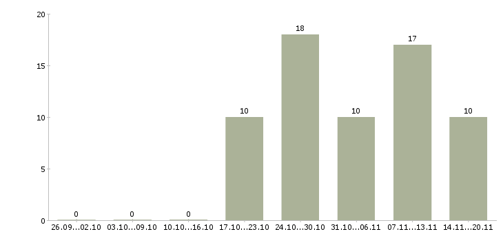 Работа специалист по строительству в Хабаровске - Число вакансий в Хабаровске по специальности специалист по строительству за 2 месяца