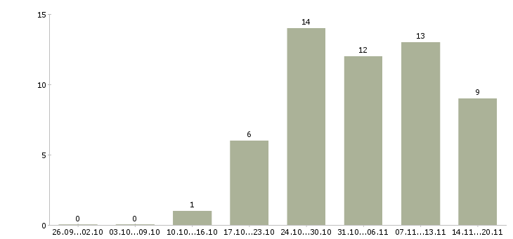 Работа удаленная работа в Химках - Число вакансий в Химках по специальности удаленная работа за 2 месяца
