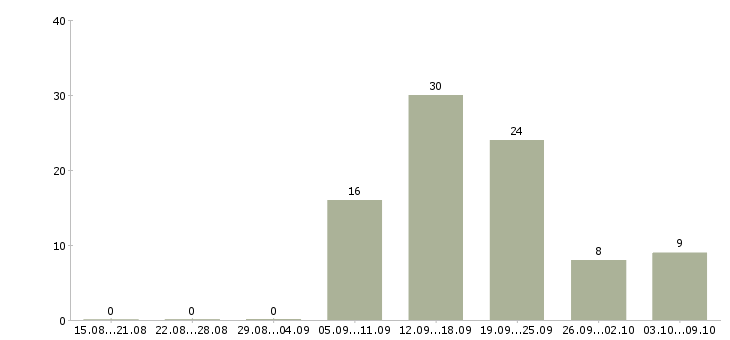Работа менеджер по продажам в салон в Челябинске - Число вакансий в Челябинске по специальности менеджер по продажам в салон за 2 месяца