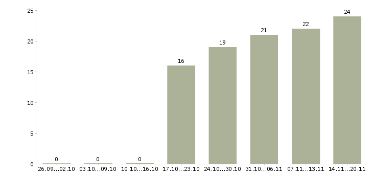 Работа охранники в Чехове - Число вакансий в Чехове по специальности охранники за 2 месяца