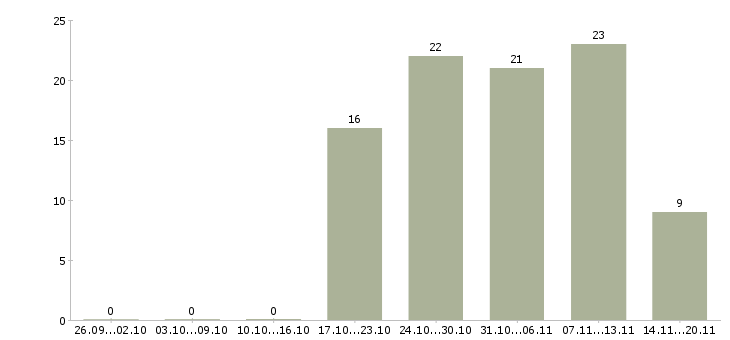 Работа представитель в Чехове - Число вакансий в Чехове по специальности представитель за 2 месяца