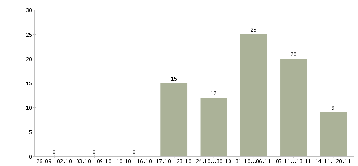 Работа в московской области в Ярославле - Число вакансий в Ярославле по специальности в московской области за 2 месяца